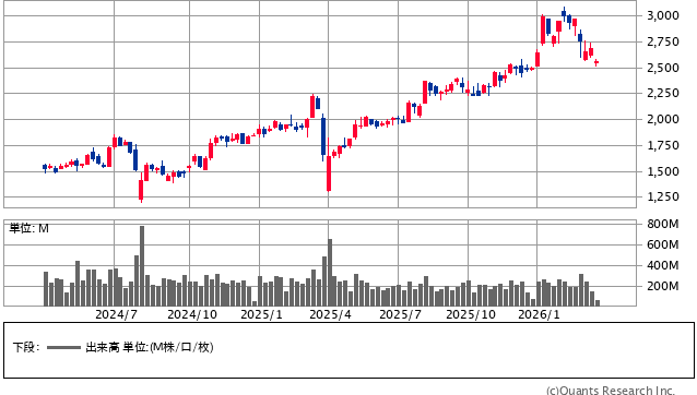 三菱UFJフィナンシャル・グループ<8306> 週足(SBI証券提供)