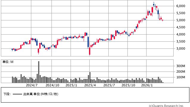 三井住友フィナンシャルグループ<8316> 週足(SBI証券提供)