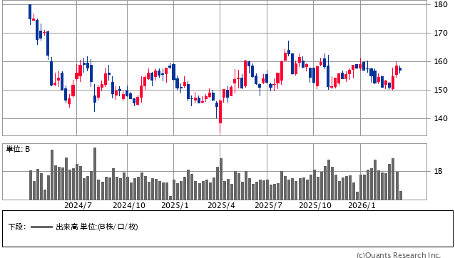 NTT<9432> 週足(SBI証券提供)