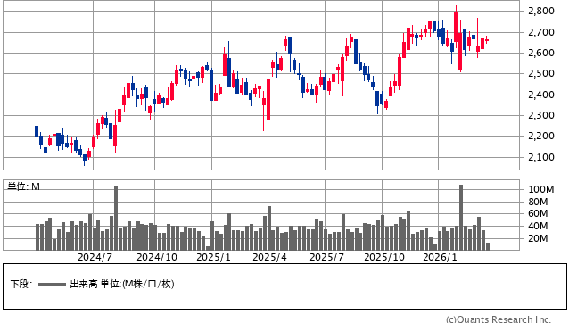KDDI<9433> 週足(SBI証券提供)