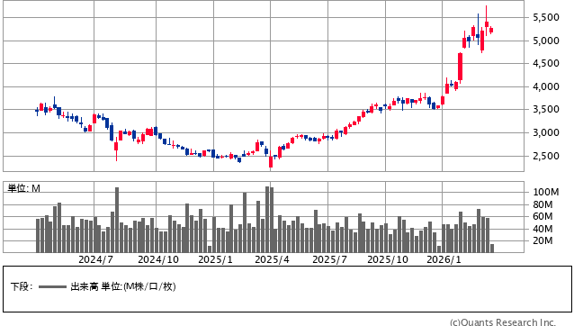 三菱商事＜8058＞ 週足（SBI証券提供）