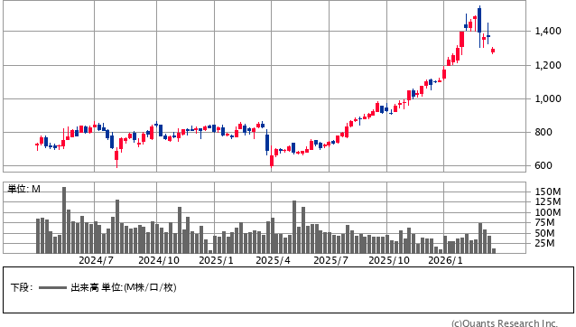 ENEOSホールディングス＜5020＞ 週足（SBI証券提供）