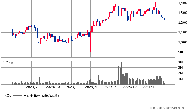 フージャースホールディングス（3284）週足（SBI証券提供）