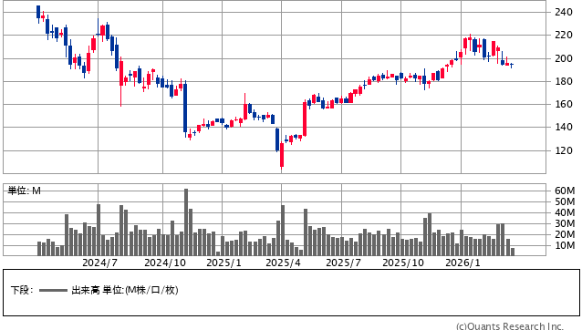 UTグループ＜2146＞ 週足（SBI証券提供）