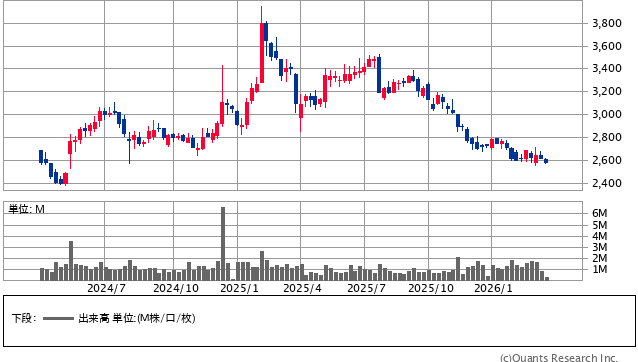 MIXI＜2121＞ 週足（SBI証券提供）