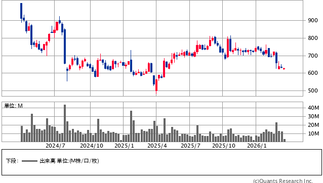 日本M&Aセンターホールディングス＜2127＞ 週足（SBI証券提供）