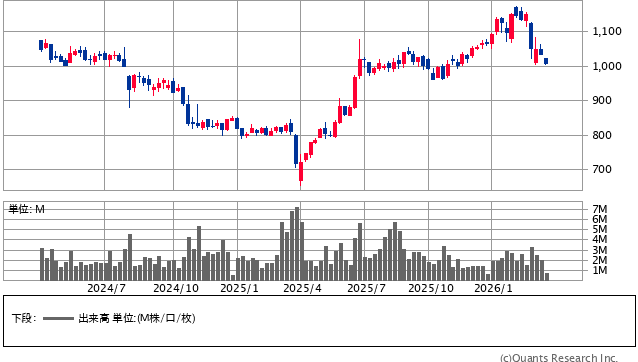オリエントコーポレーション＜8585＞ 週足（SBI証券提供）