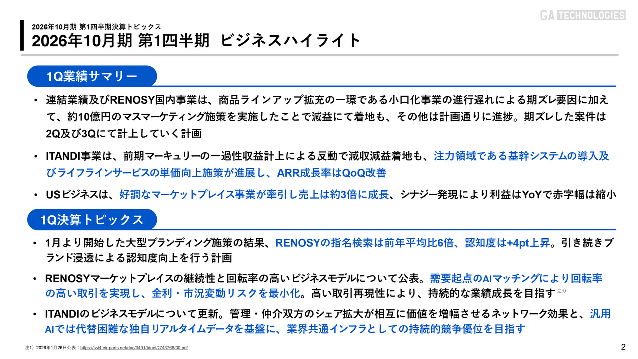 GA technologies、マスマーケティング実施で指名検索6倍・会員増加　「RENOSY」認知拡大が進展