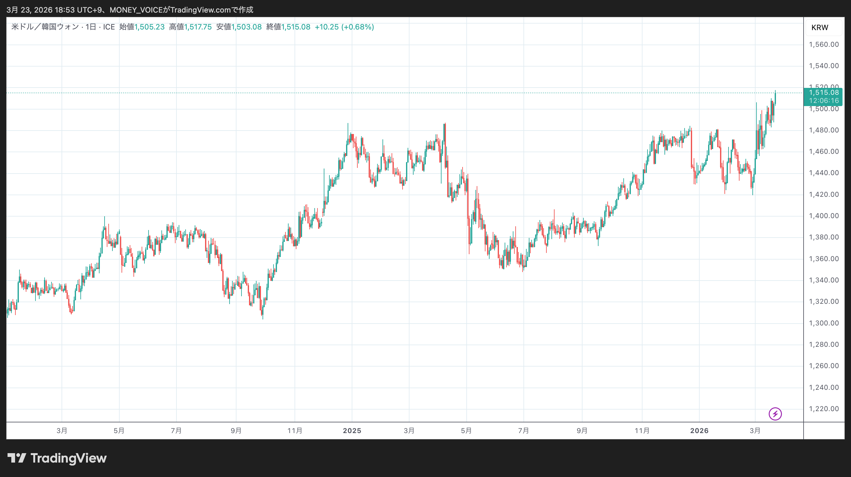 出典:TradingViewのUSDKRWチャート 日足