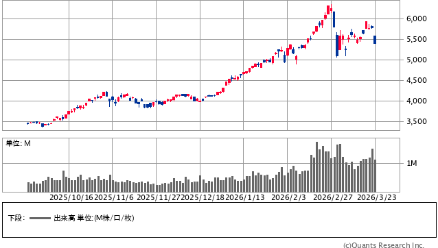 韓国KOSPI 日足(SBI証券提供)