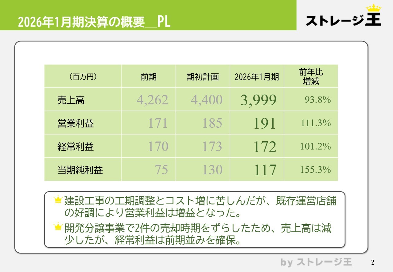 ストレージ王、ストック収益を柱とする構造改革を加速　運営管理事業の粗利構成比を65%へ拡大し安定成長を目指す