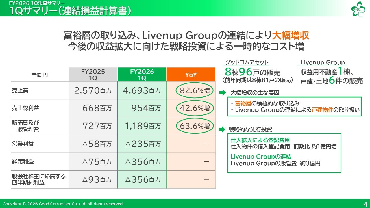 グッドコムアセット、通期は大幅な増収増益を計画　9期連続増配と上場10周年記念株主優待で株主還元強化