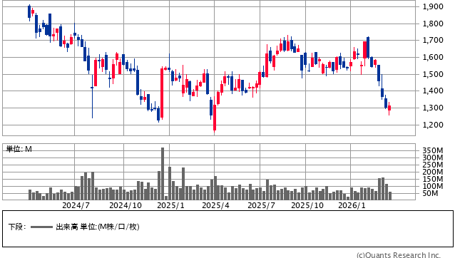 本田技研工業＜7267＞ 週足（SBI証券提供）