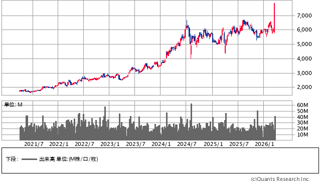 東京海上ホールディングス＜8766＞ 週足（SBI証券提供）