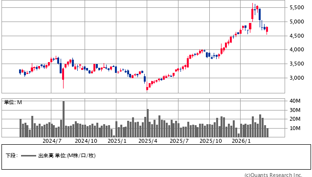 オリックス＜8591＞ 週足（SBI証券提供）