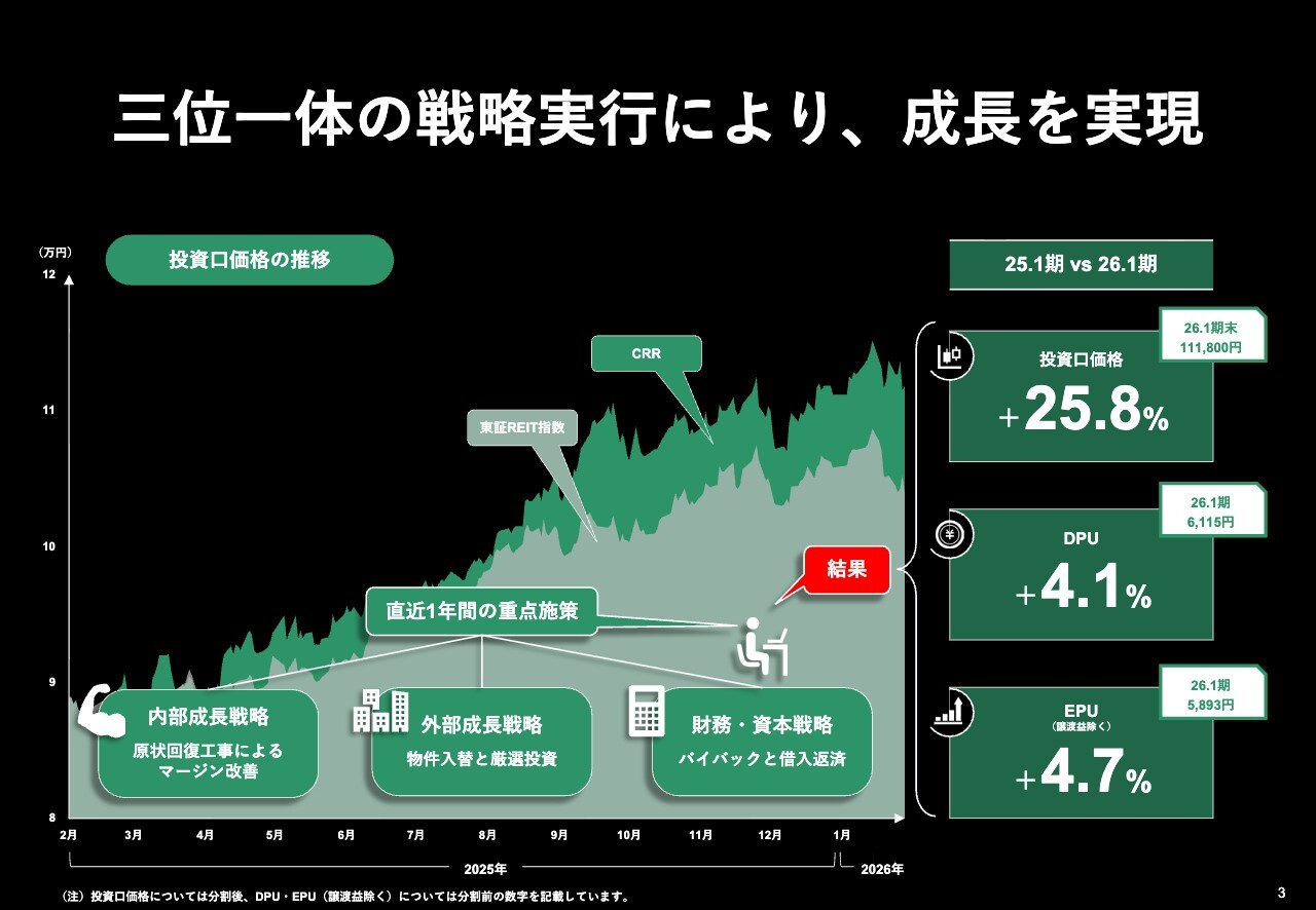 コンフォリア・レジデンシャル投資法人、DPU・EPUともに過去最高を更新、安定成長継続　賃料上昇により収益拡大