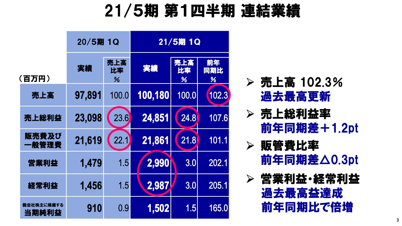 アスクル、1Qは増収増益　消毒液およびマスク需要の拡大により営業利益は前期比153.9%を達成