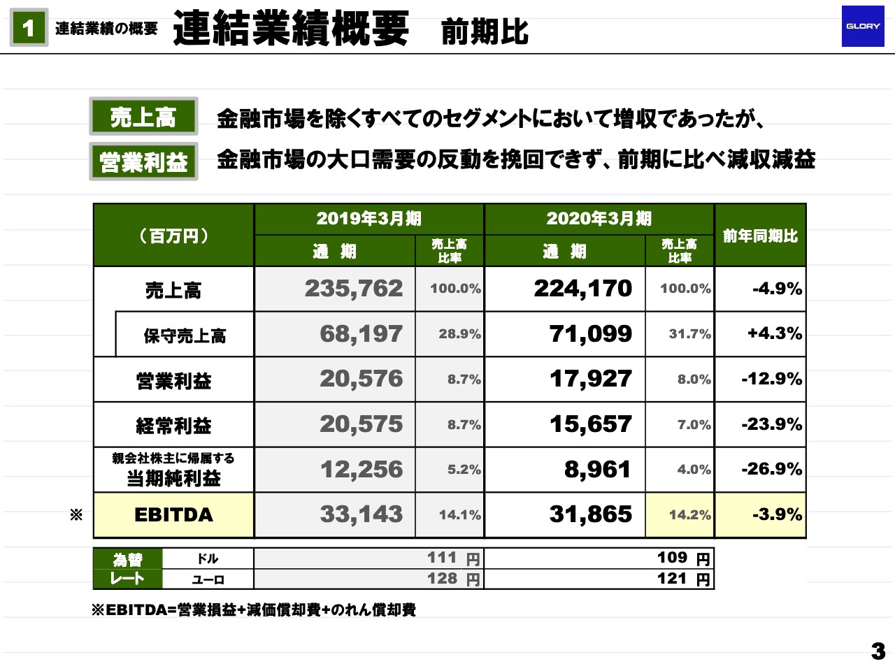 グローリー、通期は減収減益　金融市場の大口需要の反動が影響も金融市場を除くセグメントは増収