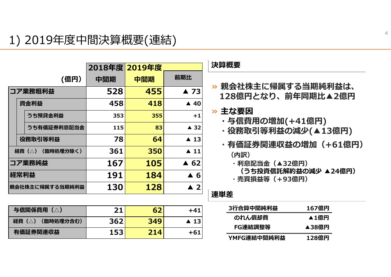 山口FG、上期の経常利益は前年比6億円減　与信費用の増加や役務取引等利益の減少が主因