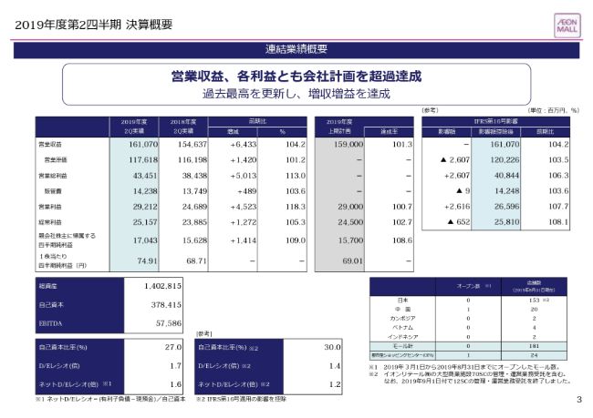 イオンモール、2Qは増収増益　海外事業が計画以上の伸長を見せ成長を牽引するドライバーに