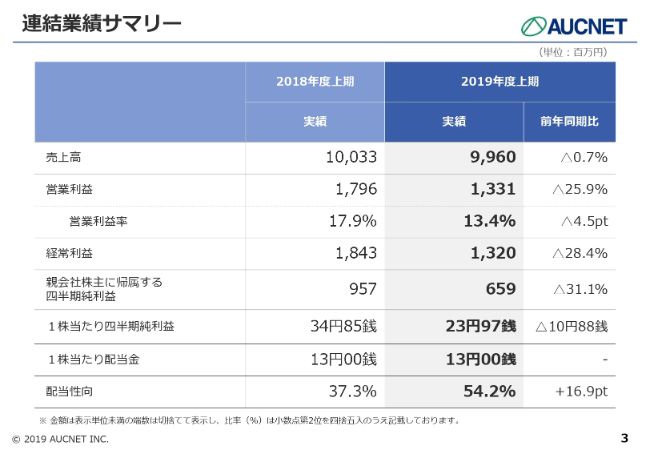 オークネット、上期は減収減益　国内のスマホ需要低迷の影響に加え海外展開への投資も影響
