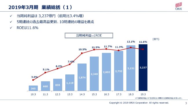 オリックス、通期は純利益が前期比で3.4％増加　10年連続で増益かつ5期連続で最高益を達成