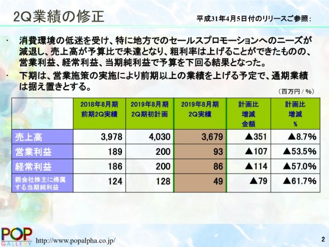 アルファ、上期は減収減益　日本初のPOP作成アプリ「POPKIT」を事業買収予定