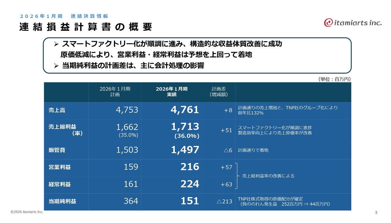 イタミアート、スマートファクトリー化により原価率改善、営業利益は計画を超過 M&Aによる事業規模拡大も進展