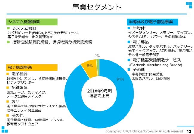 UKCHD、上期売上高は前年比35.9％減　通期業績予想は公表値を据え置き