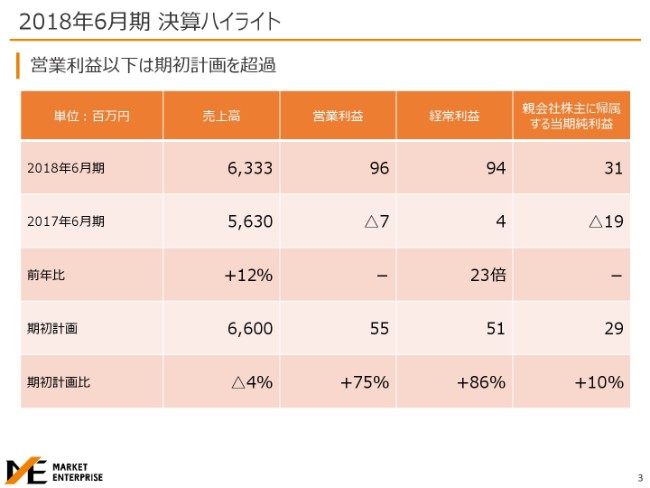 マーケットエンタープライズ、通期の売上高が計画未達も営業益、経常益は増加