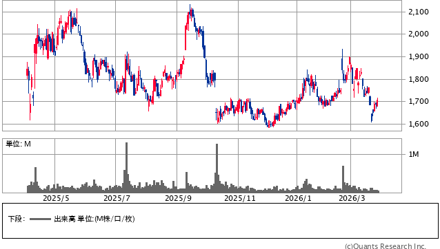 トレジャーファクトリー＜3093＞ 日足（SBI証券提供）