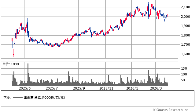 ハードオフコーポレーション＜2674＞ 日足（SBI証券提供）