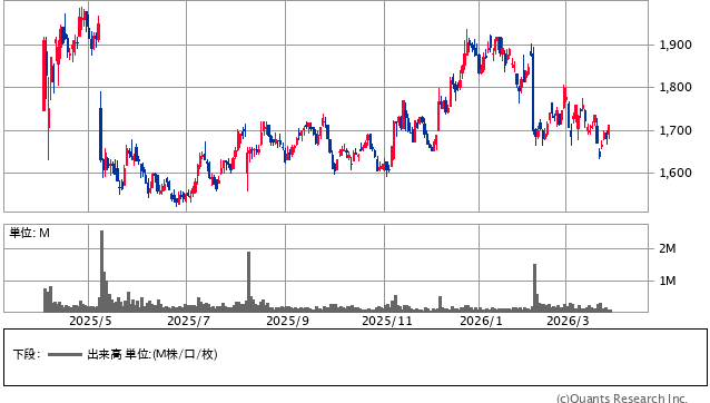 ゲオホールディングス＜2681＞ 日足（SBI証券提供）