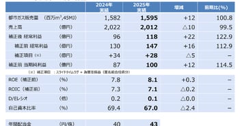 静岡ガス、年間配当43円に増配　補正後経常利益は前期比22.9％増の118億円、新中計2028年に連結経常利益130億円・ROE8％達成へ