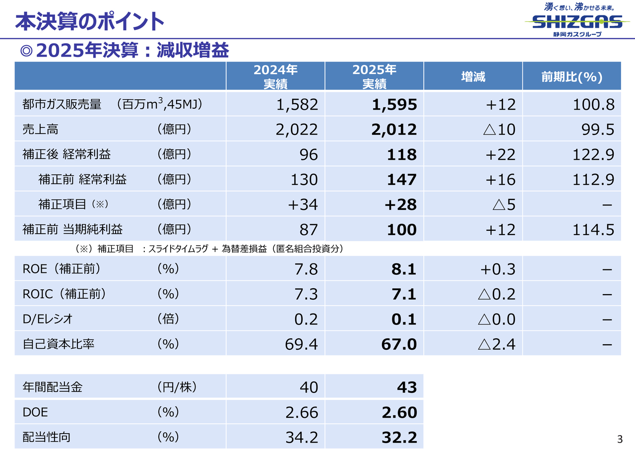 静岡ガス、年間配当43円に増配　補正後経常利益は前期比22.9％増の118億円、新中計2028年に連結経常利益130億円・ROE8％達成へ