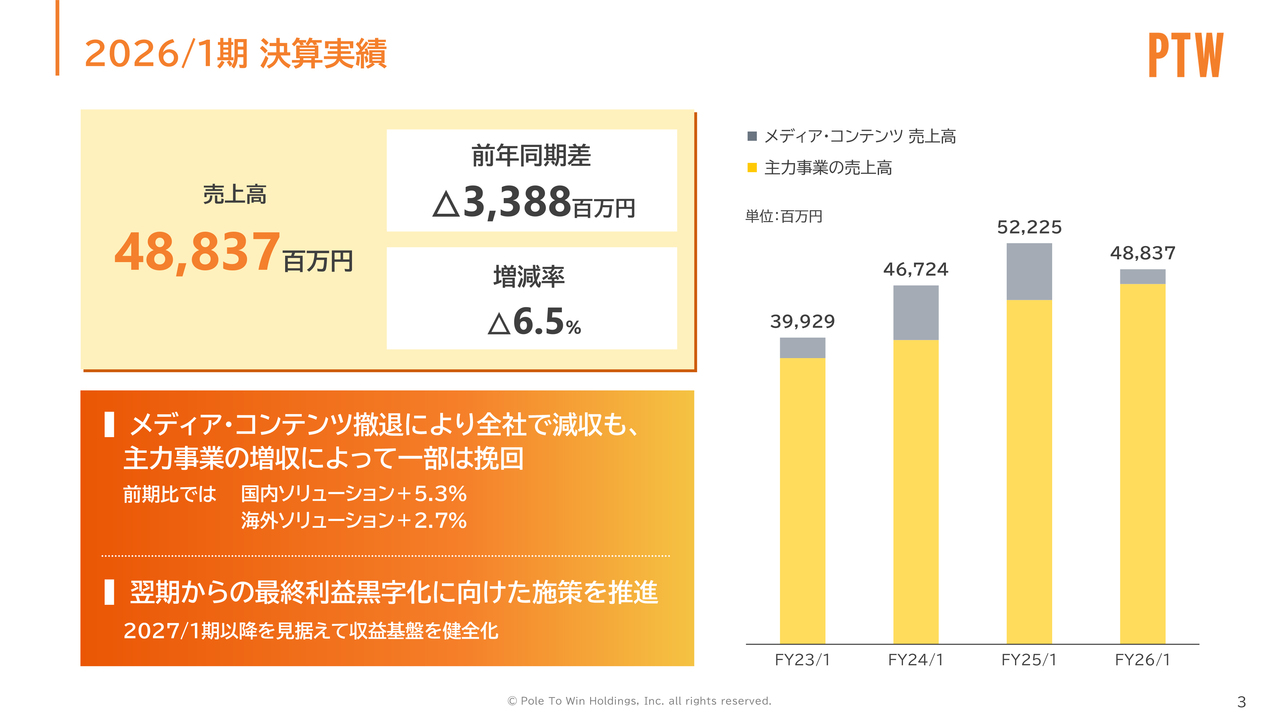 ポールトゥウィンHD、2027年1月期は最終利益黒字化へ　「再成長期」入りで収益回復を本格化