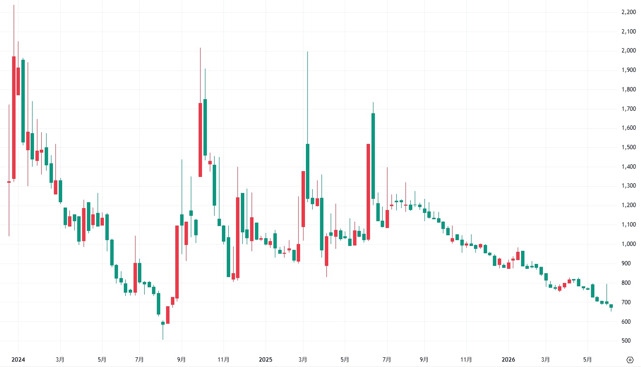 【5616】雨風太陽　週足チャート　2023年12月18日～2026年6月12日 ※TradingViewより引用