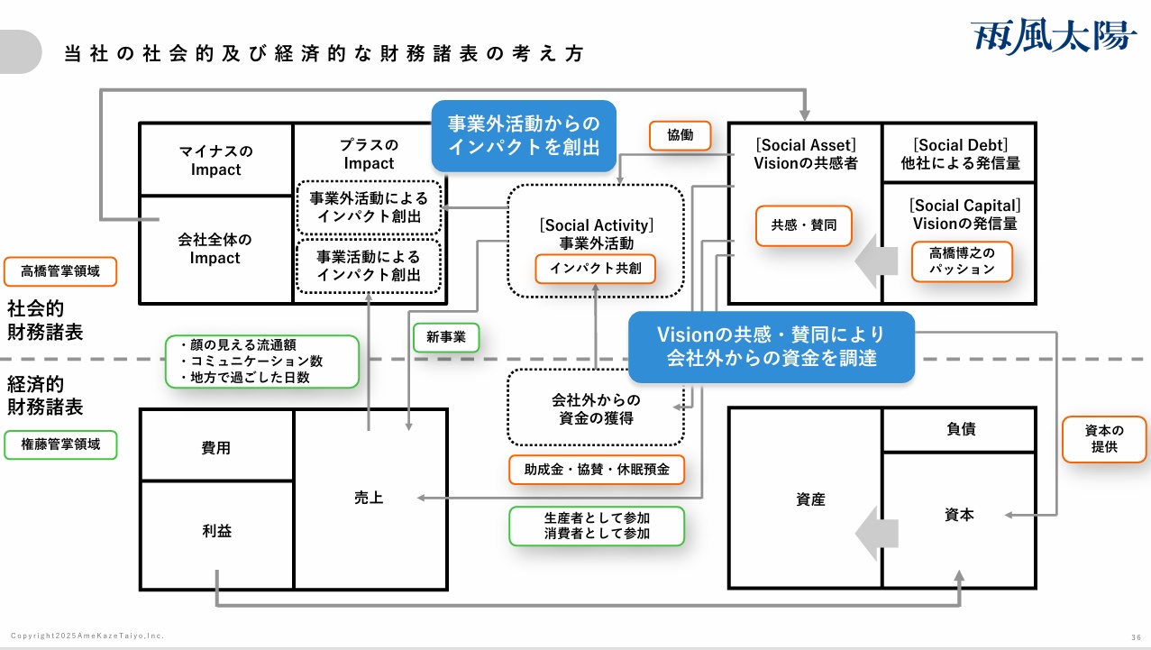 出典：2025年12月期通期 決算説明資料(2026.2.13) P36 - 株式会社雨風太陽