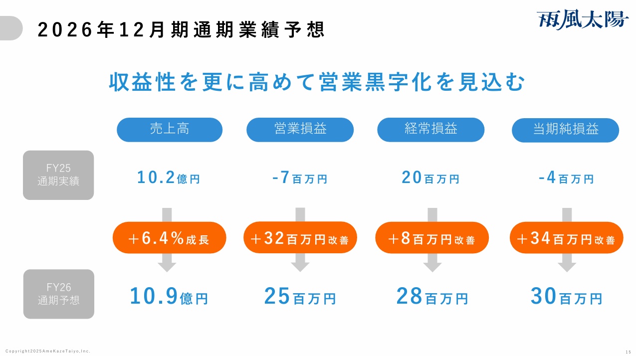 出典：2025年12月期通期 決算説明資料(2026.2.13) P15 - 株式会社雨風太陽