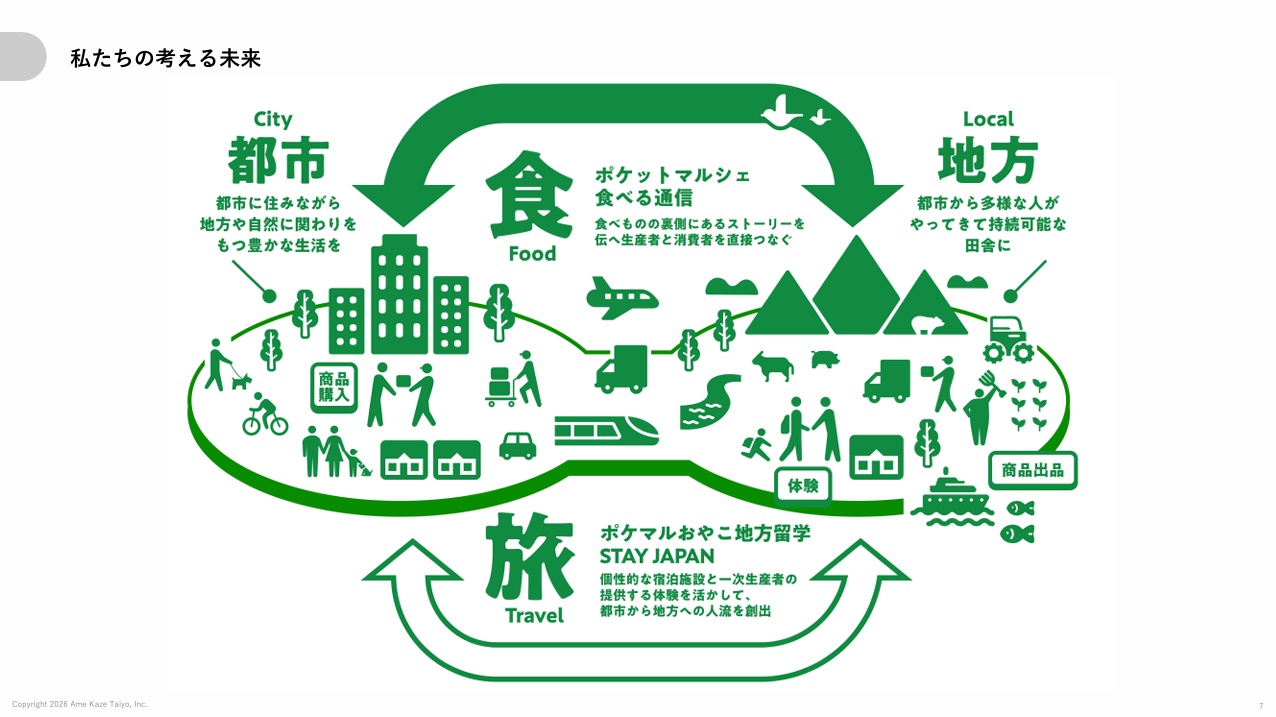 出典：事業計画及び成長可能性に関する説明資料(2026.3.27) P7 - 株式会社雨風太陽