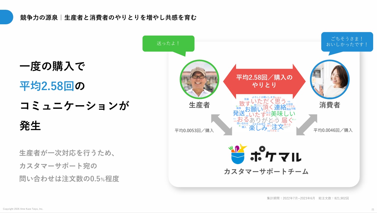 出典：事業計画及び成長可能性に関する説明資料(2026.3.27) P21 - 株式会社雨風太陽