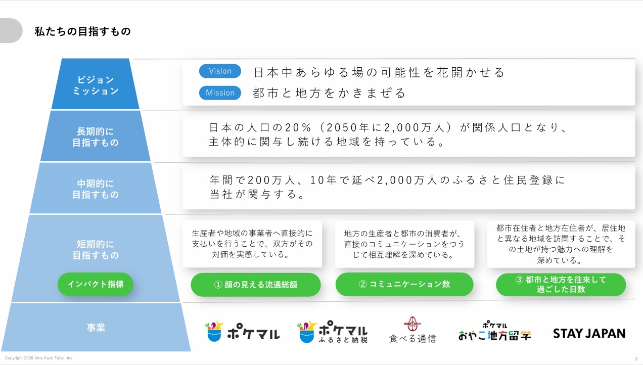 出典：事業計画及び成長可能性に関する説明資料(2026.3.27) P8 - 株式会社雨風太陽