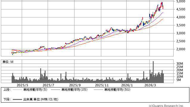 INPEX＜1605＞ 日足（SBI証券提供）