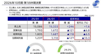 巴工業、1Qは増収減益　機械製造販売事業は好調な受注が継続し、過去最高水準の受注残を維持