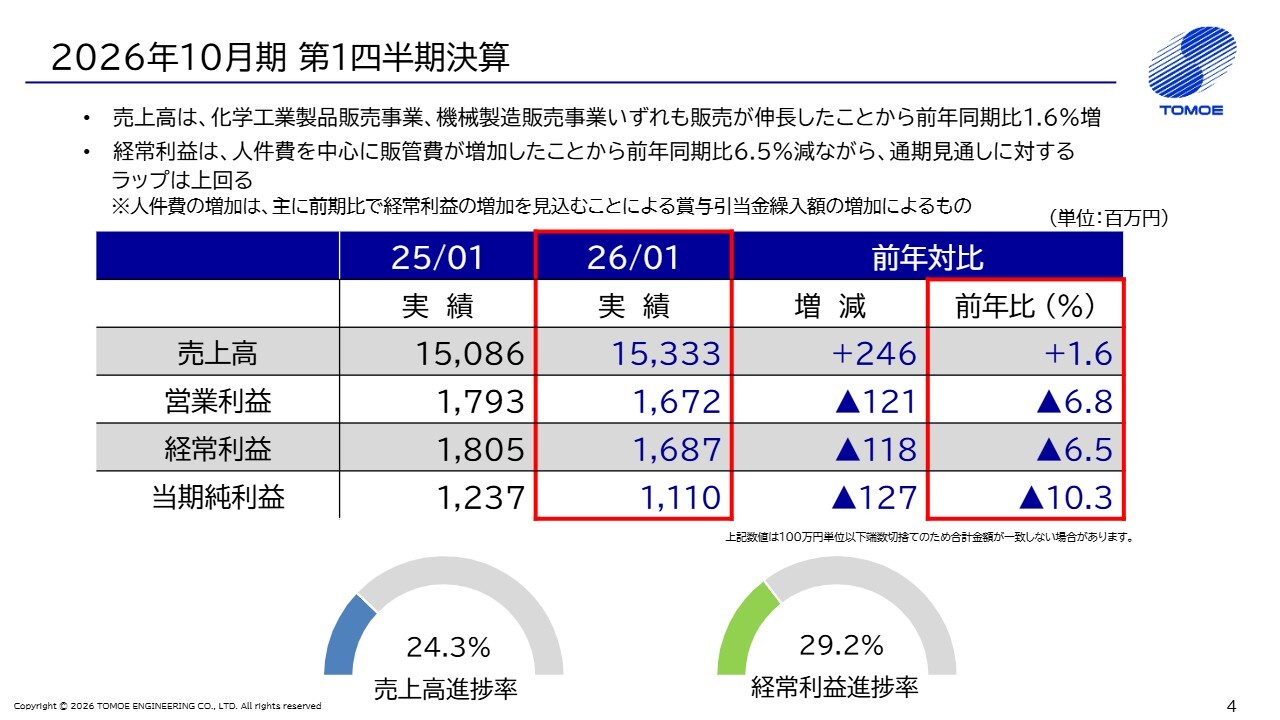巴工業、1Qは増収減益　機械製造販売事業は好調な受注が継続し、過去最高水準の受注残を維持
