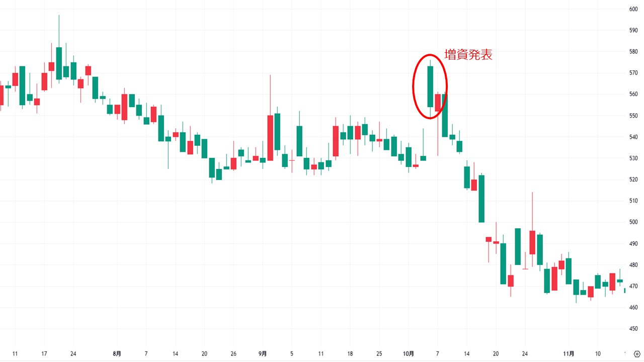 【9348】ispace 日足 2025年7月10日～11月13日 ※TradingViewより引用
