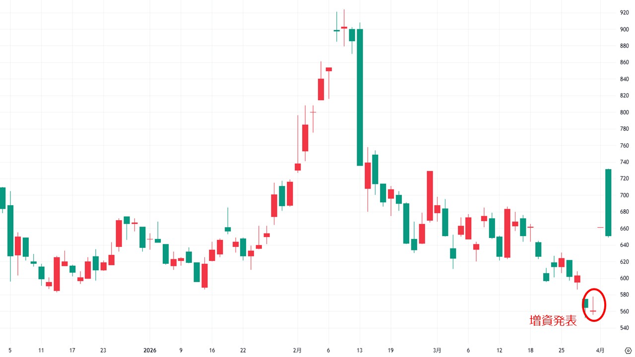 【4259】エクサウィザーズ　日足 2025年12月5日～2026年4月2日 ※TradingViewより引用