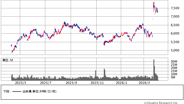 東京海上ホールディングス＜8766＞ 日足（SBI証券提供）
