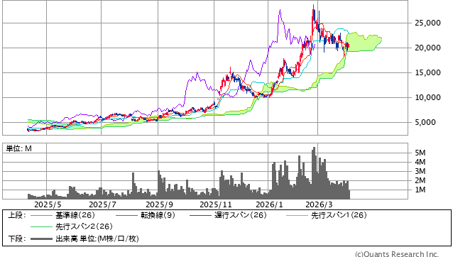 日東紡＜3110＞ 日足（SBI証券提供）