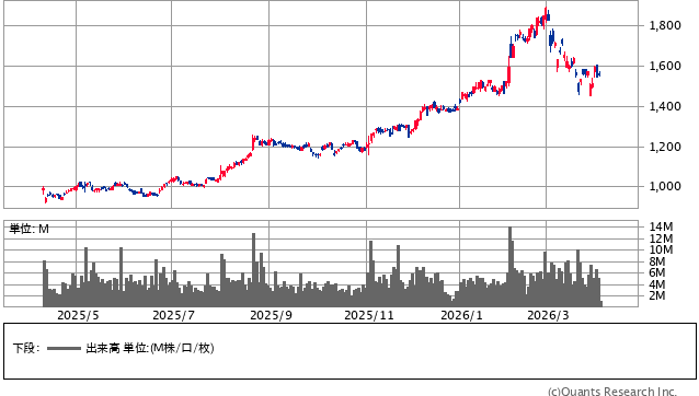 旭化成＜3407＞ 日足（SBI証券提供）